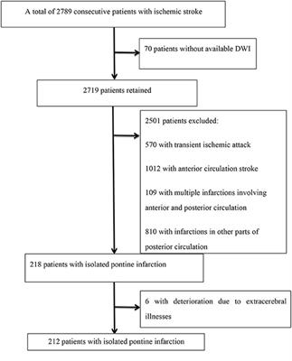Monocyte to High-Density Lipoprotein Ratio Is Associated With Early Neurological Deterioration in Acute Isolated Pontine Infarction